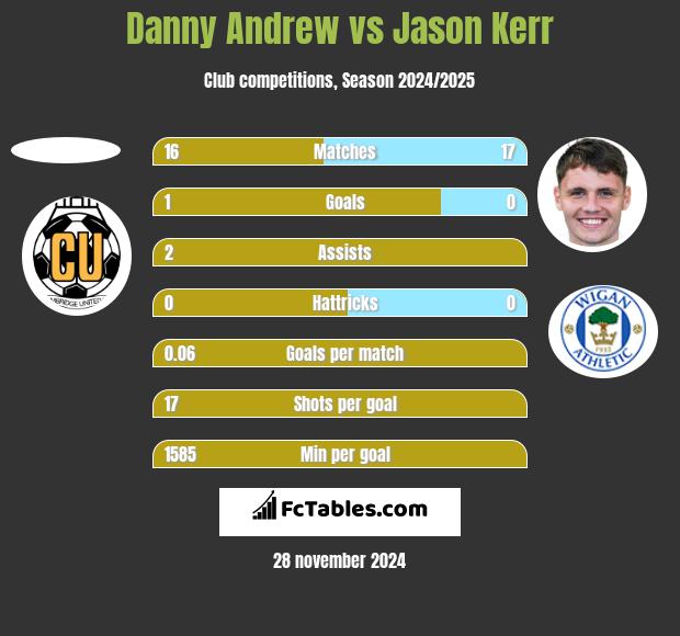 Danny Andrew vs Jason Kerr h2h player stats