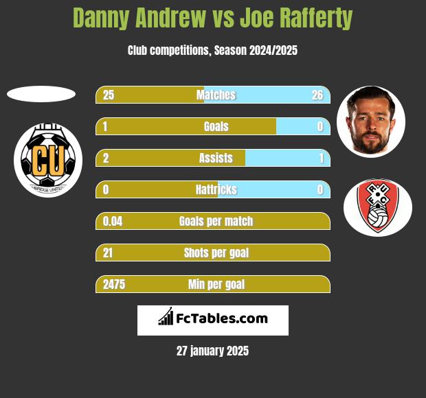 Danny Andrew vs Joe Rafferty h2h player stats