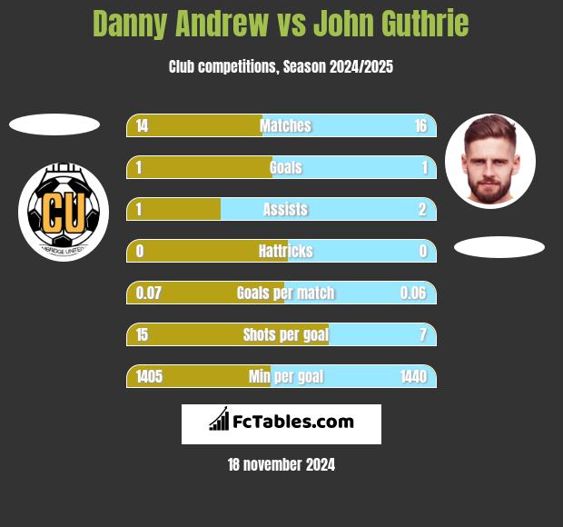 Danny Andrew vs John Guthrie h2h player stats