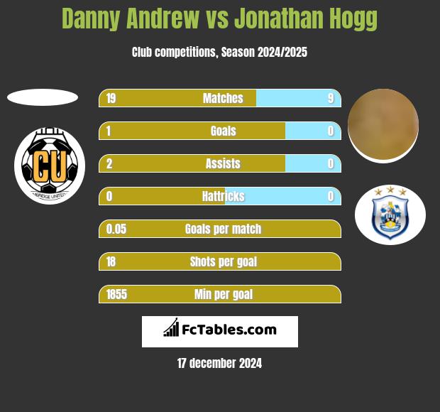 Danny Andrew vs Jonathan Hogg h2h player stats