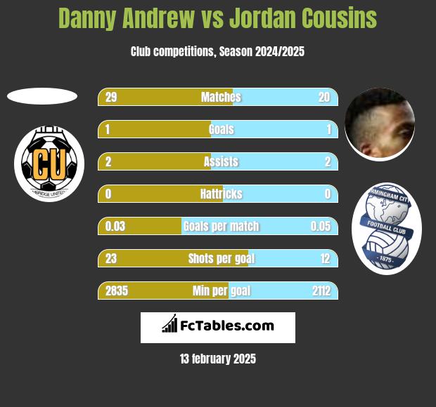 Danny Andrew vs Jordan Cousins h2h player stats