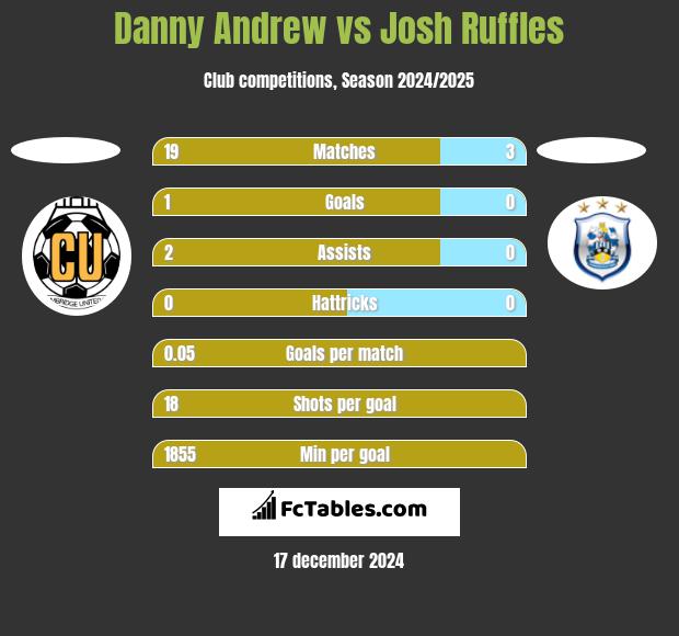 Danny Andrew vs Josh Ruffles h2h player stats