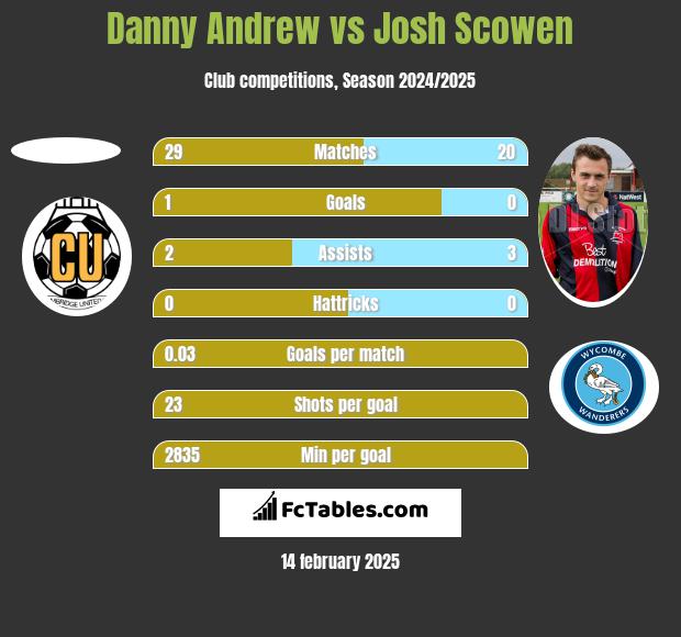 Danny Andrew vs Josh Scowen h2h player stats