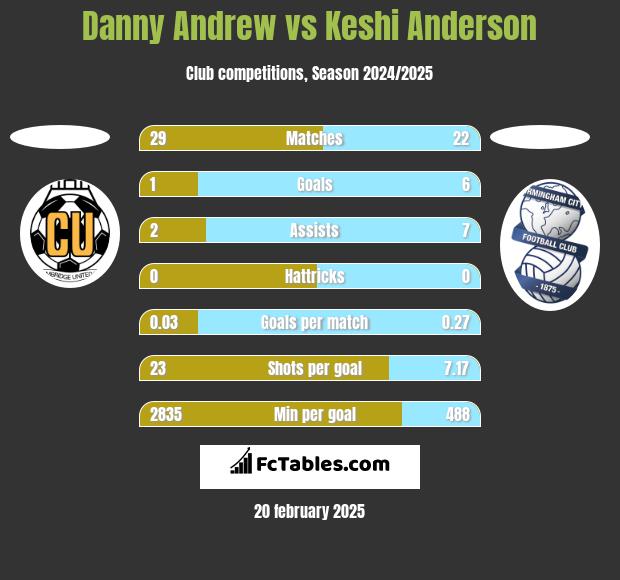 Danny Andrew vs Keshi Anderson h2h player stats