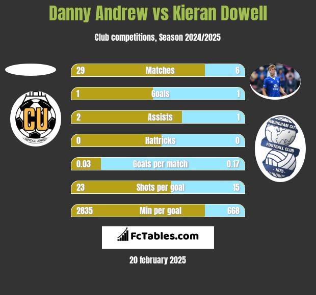 Danny Andrew vs Kieran Dowell h2h player stats