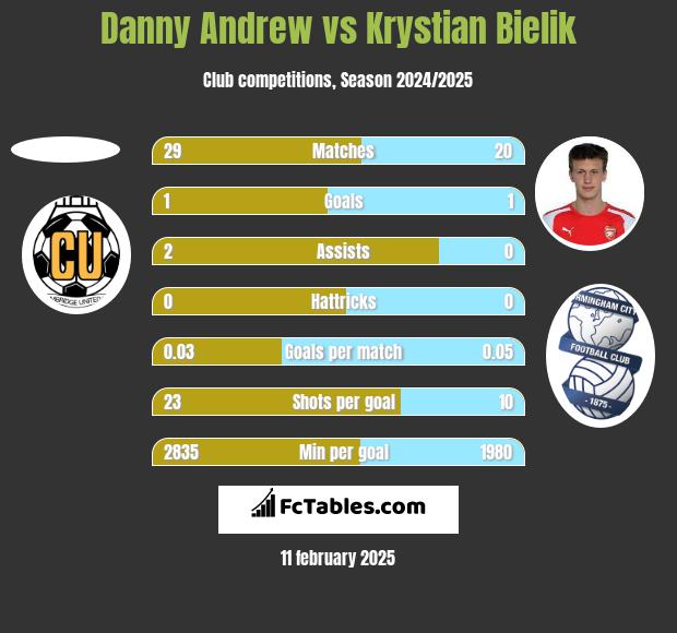 Danny Andrew vs Krystian Bielik h2h player stats