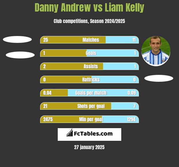 Danny Andrew vs Liam Kelly h2h player stats