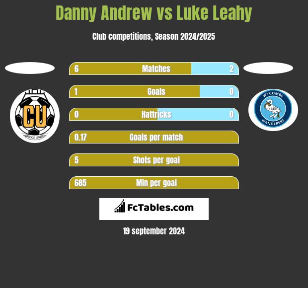 Danny Andrew vs Luke Leahy h2h player stats