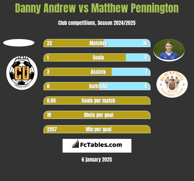 Danny Andrew vs Matthew Pennington h2h player stats