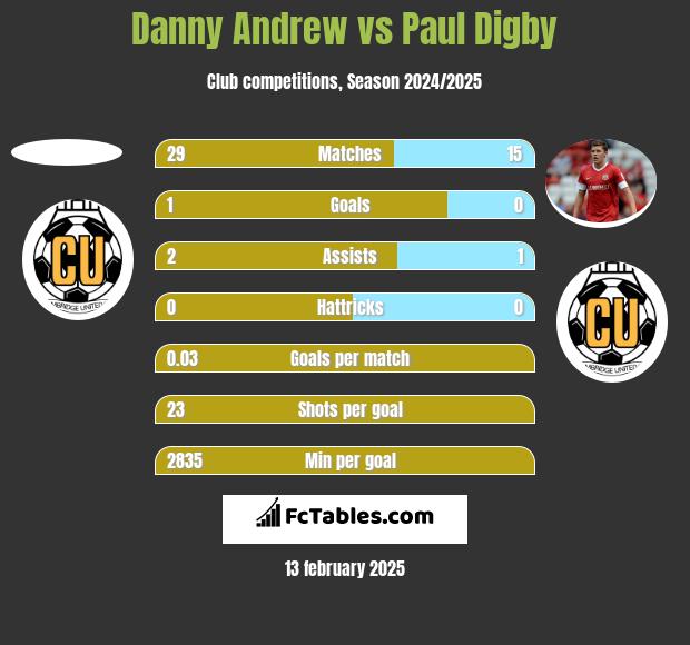 Danny Andrew vs Paul Digby h2h player stats