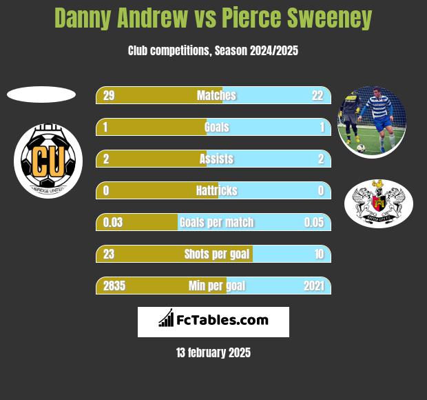 Danny Andrew vs Pierce Sweeney h2h player stats