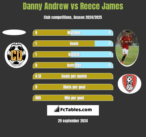 Danny Andrew vs Reece James h2h player stats