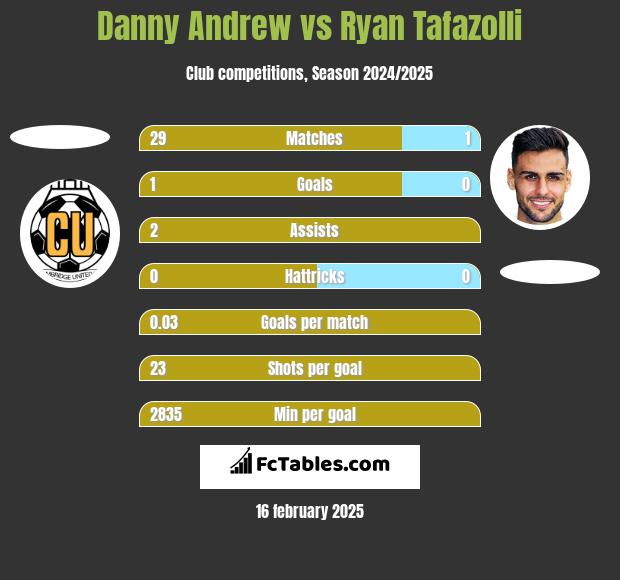 Danny Andrew vs Ryan Tafazolli h2h player stats