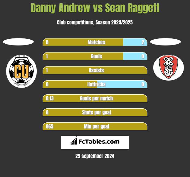 Danny Andrew vs Sean Raggett h2h player stats