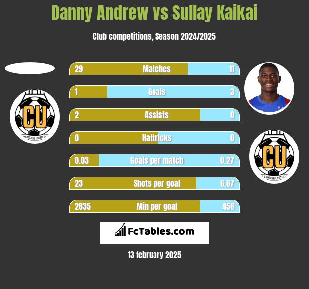 Danny Andrew vs Sullay Kaikai h2h player stats