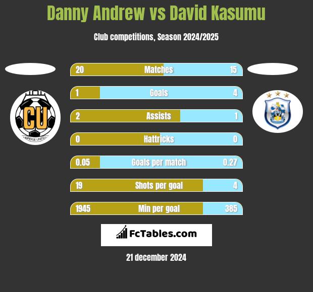 Danny Andrew vs David Kasumu h2h player stats