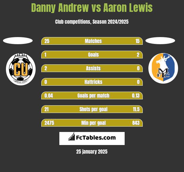 Danny Andrew vs Aaron Lewis h2h player stats