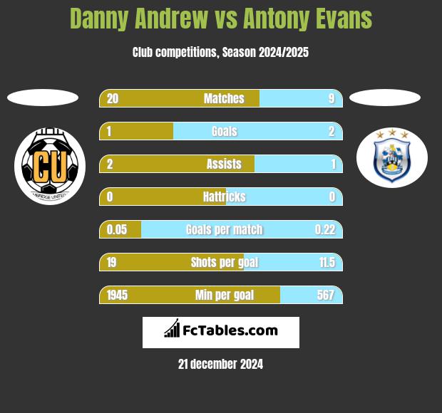 Danny Andrew vs Antony Evans h2h player stats