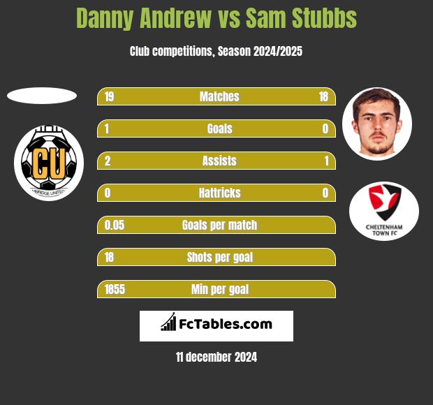 Danny Andrew vs Sam Stubbs h2h player stats