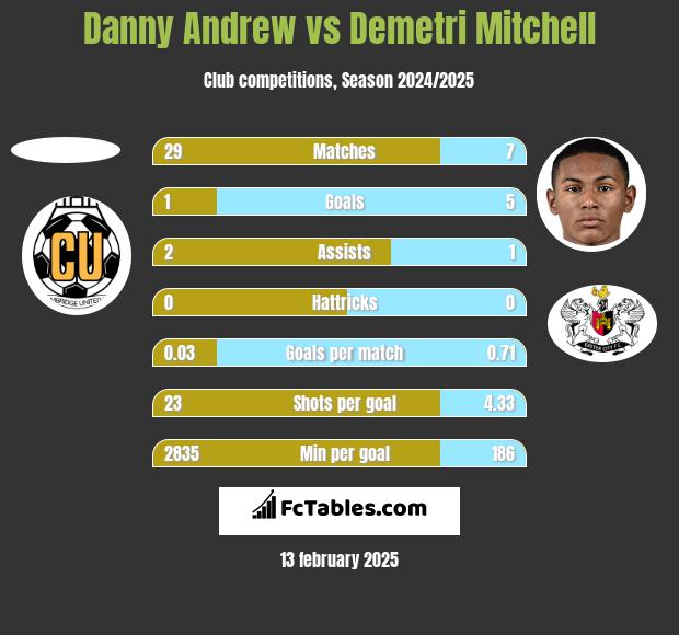 Danny Andrew vs Demetri Mitchell h2h player stats