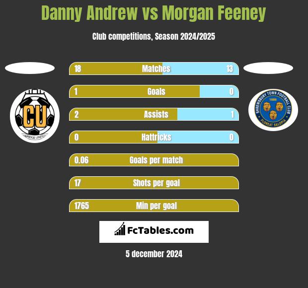 Danny Andrew vs Morgan Feeney h2h player stats