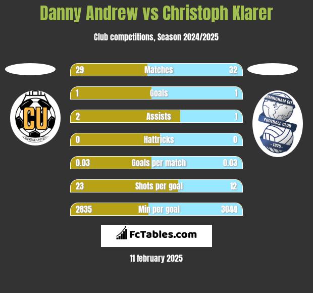 Danny Andrew vs Christoph Klarer h2h player stats