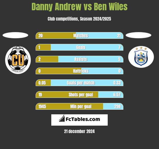 Danny Andrew vs Ben Wiles h2h player stats