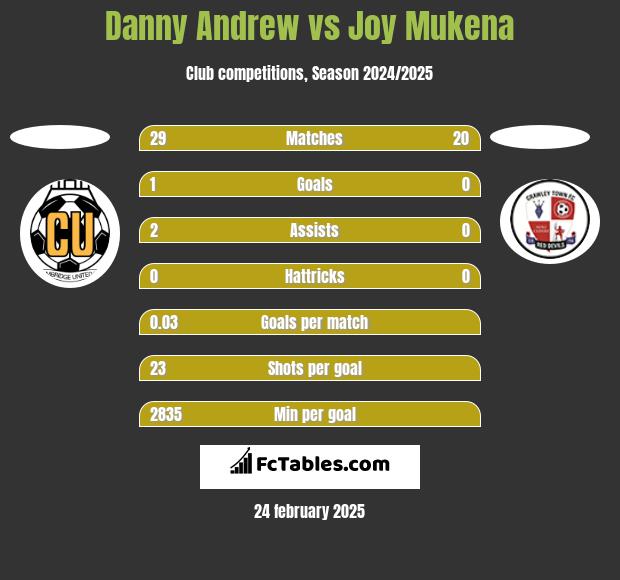 Danny Andrew vs Joy Mukena h2h player stats