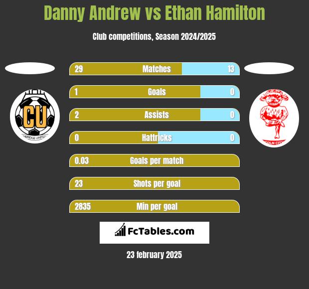 Danny Andrew vs Ethan Hamilton h2h player stats