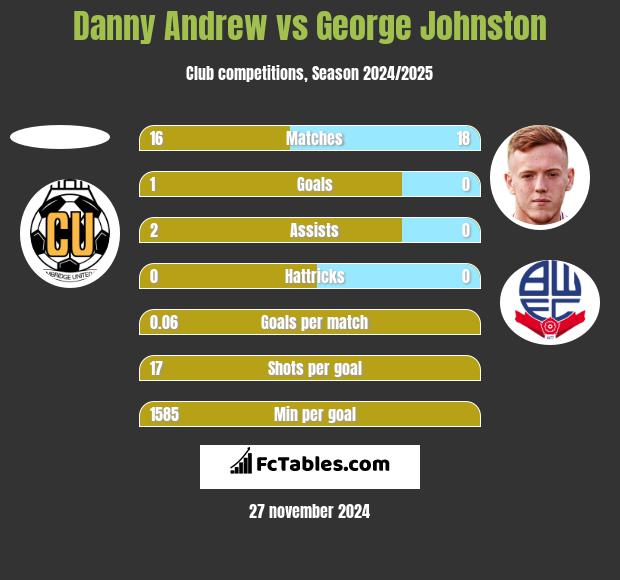 Danny Andrew vs George Johnston h2h player stats