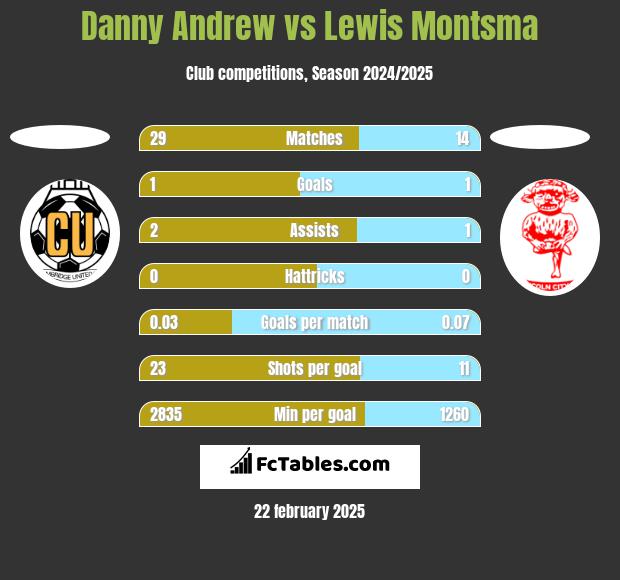 Danny Andrew vs Lewis Montsma h2h player stats