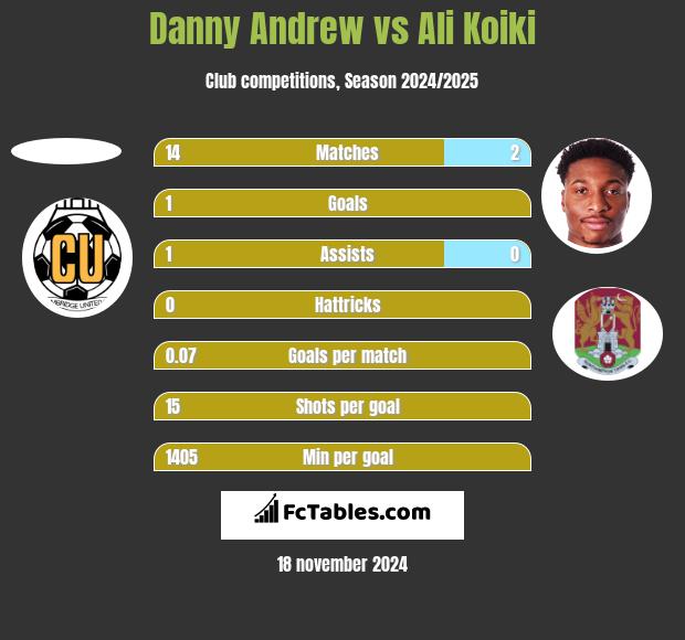 Danny Andrew vs Ali Koiki h2h player stats