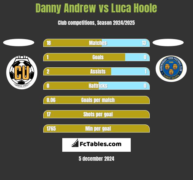 Danny Andrew vs Luca Hoole h2h player stats