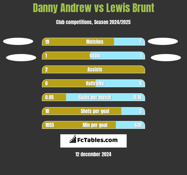 Danny Andrew vs Lewis Brunt h2h player stats