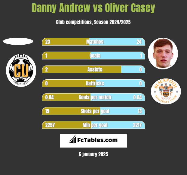 Danny Andrew vs Oliver Casey h2h player stats