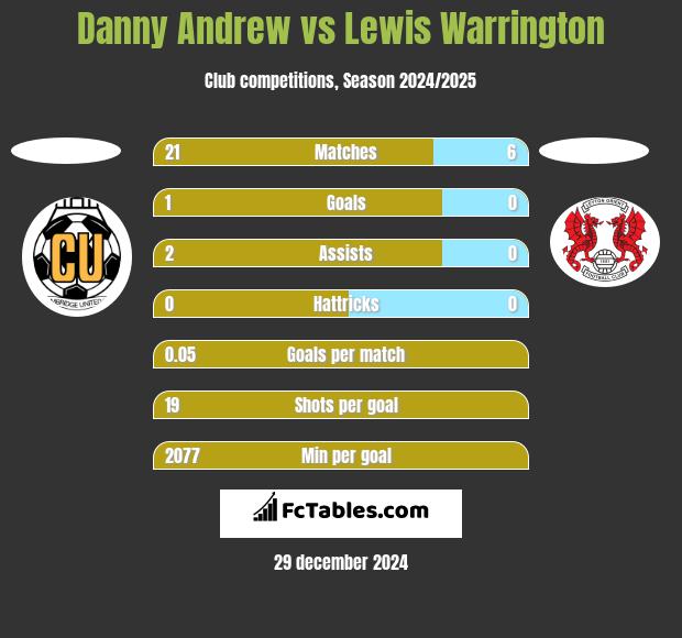 Danny Andrew vs Lewis Warrington h2h player stats