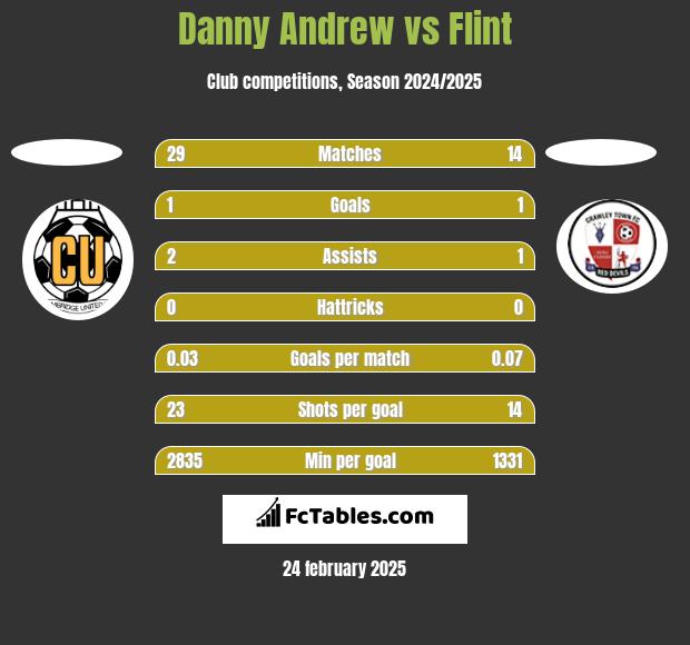 Danny Andrew vs Flint h2h player stats