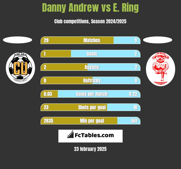 Danny Andrew vs E. Ring h2h player stats