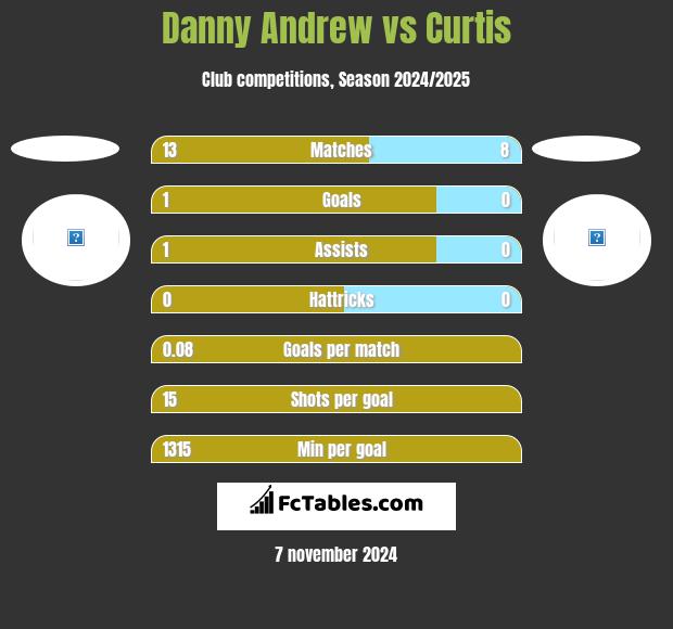 Danny Andrew vs Curtis h2h player stats