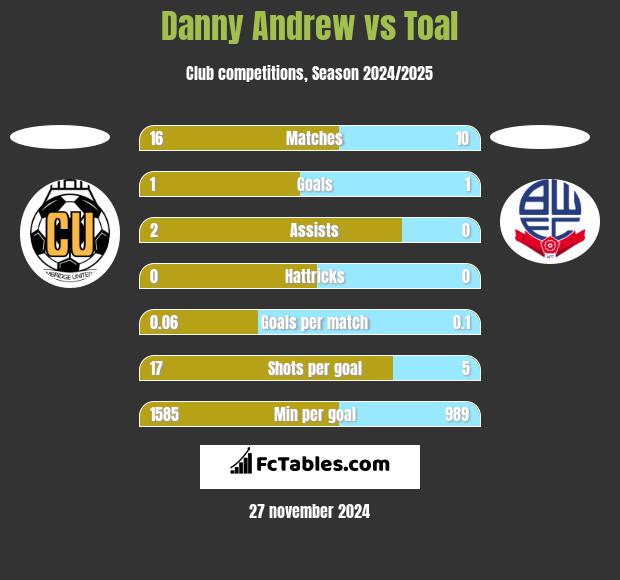 Danny Andrew vs Toal h2h player stats