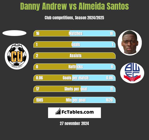 Danny Andrew vs Almeida Santos h2h player stats