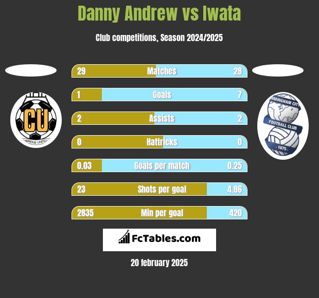 Danny Andrew vs Iwata h2h player stats