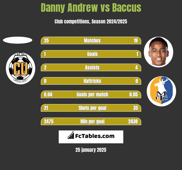 Danny Andrew vs Baccus h2h player stats