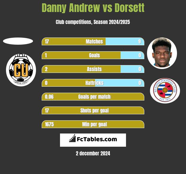 Danny Andrew vs Dorsett h2h player stats