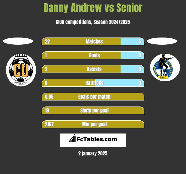 Danny Andrew vs Senior h2h player stats