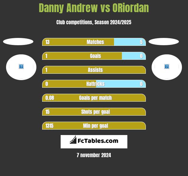 Danny Andrew vs ORiordan h2h player stats