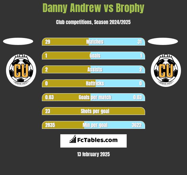 Danny Andrew vs Brophy h2h player stats