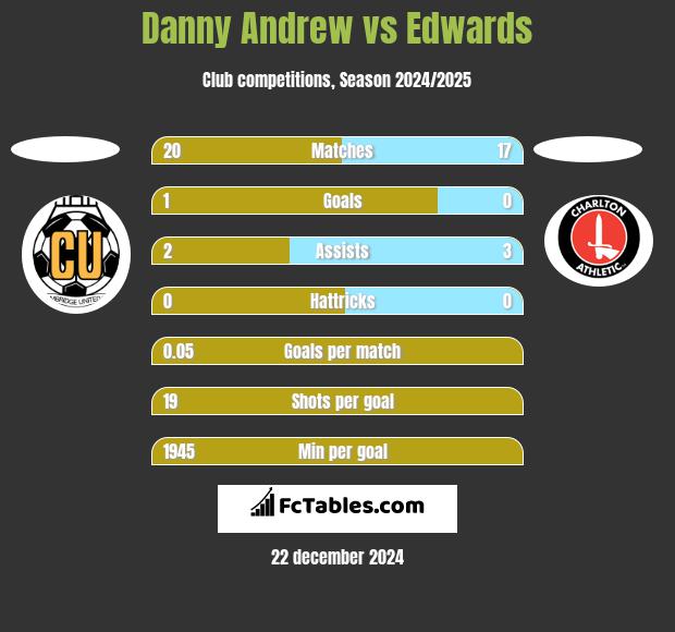 Danny Andrew vs Edwards h2h player stats