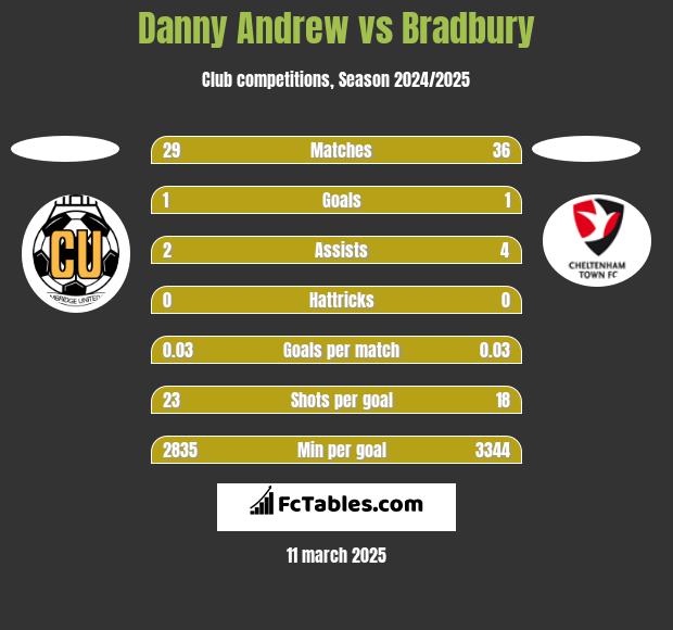 Danny Andrew vs Bradbury h2h player stats