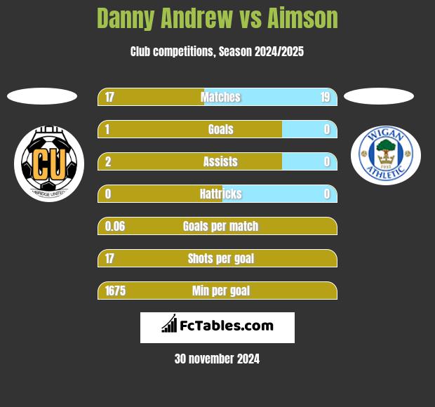 Danny Andrew vs Aimson h2h player stats